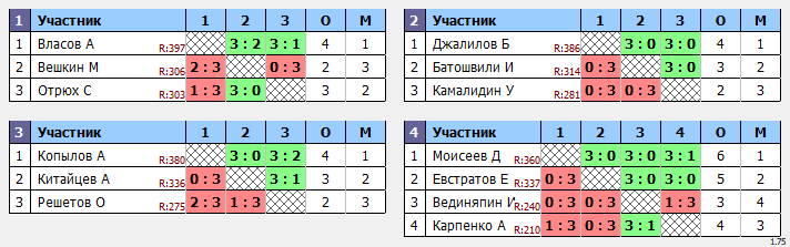 результаты турнира Макс-400 в ТТL-Савеловская 